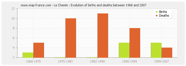 Le Chemin : Evolution of births and deaths between 1968 and 2007